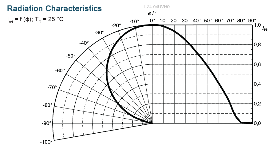 Leistungsdiagramm - ams OSRAM LED Engin Luxigen® LZ4-04UVH0 LED